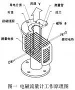 電磁流量計在氯堿燒堿中的選型與應用