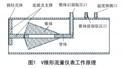 V錐、多孔孔板、畢托巴流量計節能優化分析
